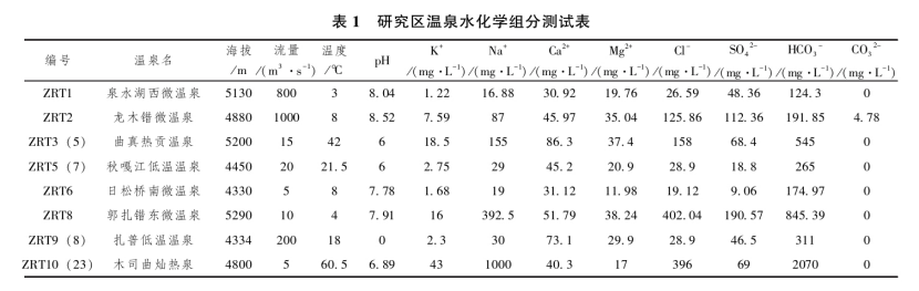 日土縣溫泉水化學特征及開發(fā)利用研究-地大熱能