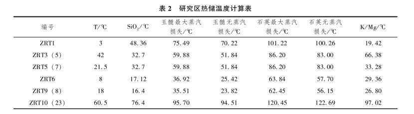 日土縣溫泉水化學特征及開發(fā)利用研究-地大熱能