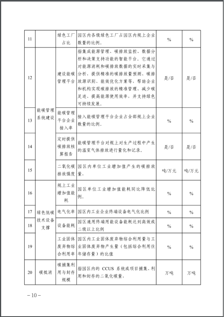 河北:建立省零碳工廠、零碳工業(yè)園區(qū)培育庫-地大熱能 河北:建立省零碳工廠、零碳工業(yè)園區(qū)培育庫-地大熱能