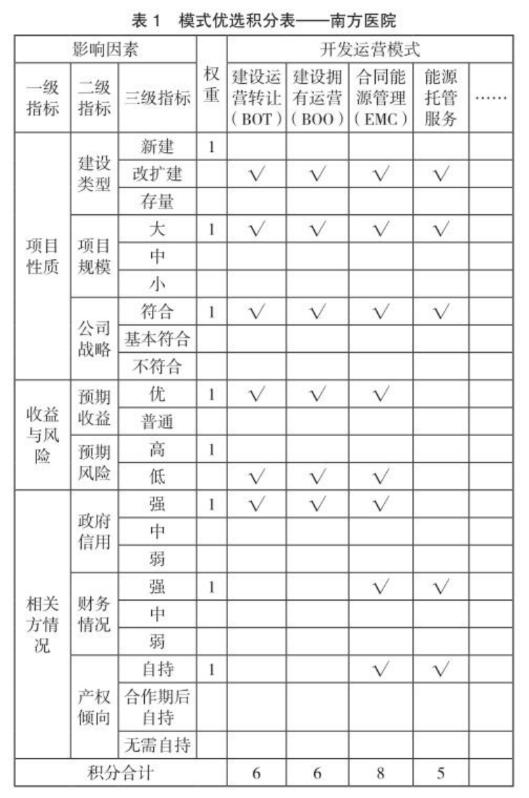 城市綜合能源服務(wù)項目開發(fā)運營模式及建議-地大熱能